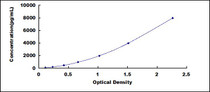 Typical Standard Curve for APLN ELISA (Sandwich)