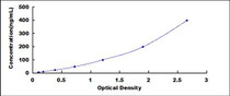 Typical Standard Curve for APOA1 ELISA (Sandwich)