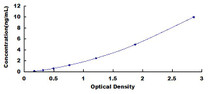 Typical Standard Curve for Asprosin ELISA (Sandwich)