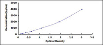 Typical Standard Curve for C1QTNF9 ELISA (Sandwich)