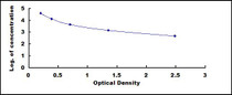 Typical Standard Curve for CP ELISA (Competitive)