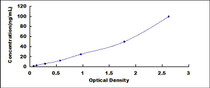 Typical Standard Curve for CA2 ELISA (Sandwich)