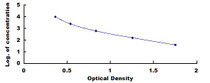 Typical Standard Curve for CS ELISA (Competitive)