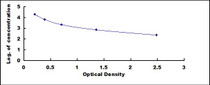 Typical Standard Curve for CBG ELISA (Competitive)