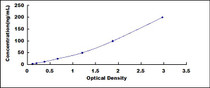 Typical Standard Curve for CLU ELISA (Sandwich)