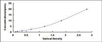 Typical Standard Curve for EPHA5 ELISA (Sandwich)