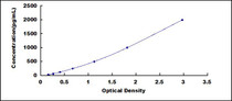 Typical Standard Curve for GAL1 ELISA (Sandwich)