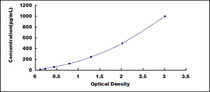 Typical Standard Curve for ARNTL ELISA (Sandwich)