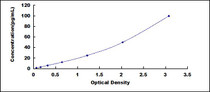 Typical Standard Curve for IL1b ELISA (Sandwich)