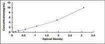 Typical Standard Curve for ITIH4 ELISA (Sandwich)