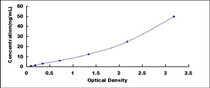 Typical Standard Curve for IFI44 ELISA (Sandwich)