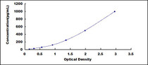 Typical Standard Curve for IL31 ELISA (Sandwich)