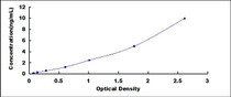 Typical Standard Curve for MAS1 ELISA (Sandwich)
