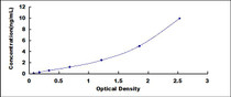 Typical Standard Curve for ME20M ELISA (Sandwich)