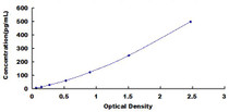 Typical Standard Curve for BDNF ELISA (Sandwich)