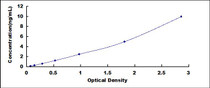 Typical Standard Curve for CRP ELISA (Sandwich)