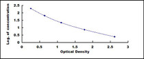 Typical Standard Curve for NTXI ELISA (Sandwich)