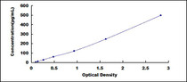 Typical Standard Curve for FGF20 ELISA (Sandwich)