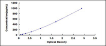 Typical Standard Curve for IL17 ELISA (Sandwich)