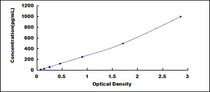 Typical Standard Curve for IL18 ELISA (Sandwich)