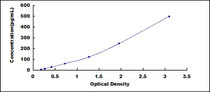 Typical Standard Curve for IL27A ELISA (Sandwich)