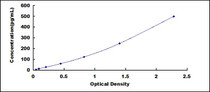 Typical Standard Curve for IL4 ELISA (Sandwich)