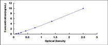 Typical Standard Curve for RELN ELISA (Sandwich)