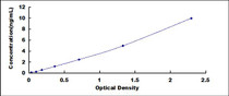 Typical Standard Curve for SOCS3 ELISA (Sandwich)