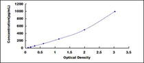 Typical Standard Curve for TGFa ELISA (Sandwich)