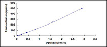 Typical Standard Curve for TGFb3 ELISA (Sandwich)