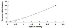 Typical Standard Curve for MAPK9 ELISA (Sandwich)