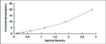 Typical Standard Curve for MAOA ELISA (Sandwich)