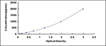 Typical Standard Curve for MCP1 ELISA (Sandwich)