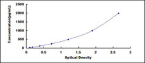 Typical Standard Curve for MCP1 ELISA (Sandwich)