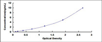 Typical Standard Curve for MTRNR2L1 ELISA (Sandwich)