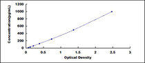Typical Standard Curve for NGF ELISA (Sandwich)
