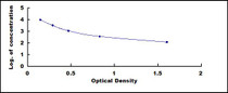 Typical Standard Curve for NT-ProBNP ELISA (Competitive)