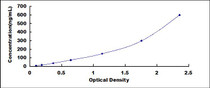 Typical Standard Curve for ORM2 ELISA (Sandwich)