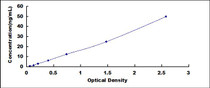 Typical Standard Curve for OVA ELISA (Sandwich)
