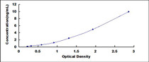 Typical Standard Curve for PARK7 ELISA (Sandwich)