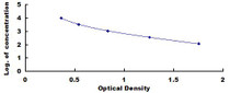 Typical Standard Curve for PCr ELISA (Competitive)