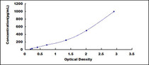 Typical Standard Curve for PDGFB ELISA (Sandwich)