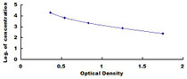 Typical Standard Curve for PINP ELISA (Competitive)