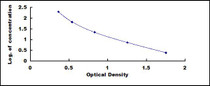 Typical Standard Curve for PIICP ELISA (Competitive)