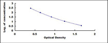 Typical Standard Curve for PIICP ELISA (Competitive)