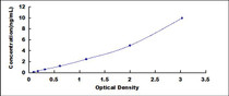 Typical Standard Curve for PCIII ELISA (Sandwich)