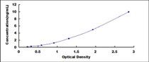Typical Standard Curve for PYCARD ELISA (Sandwich)