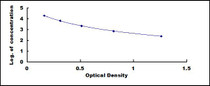 Typical Standard Curve for RVT ELISA (Competitive)