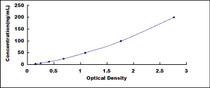 Typical Standard Curve for RBP4 ELISA (Sandwich)