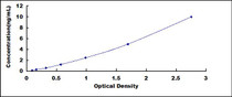 Typical Standard Curve for RBP4 ELISA (Sandwich)